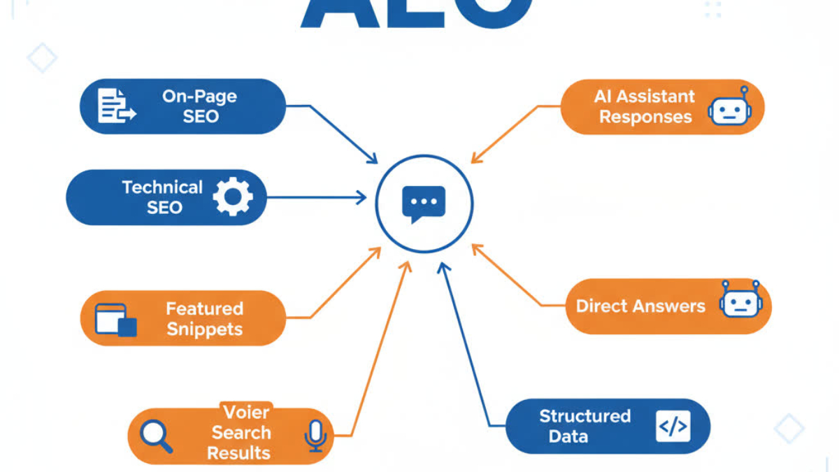 gemini-2.5-flash-image-preview_Create_a_digital_map-style_infographic_showing_how_AEO_Answer_Engine_Optimization_works_within_SE-0