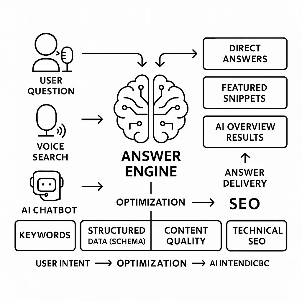 How AEO works in SEO — visual diagram showing the connection between user questions and search rankings in Answer Engine Optimization by DigitallySolve.